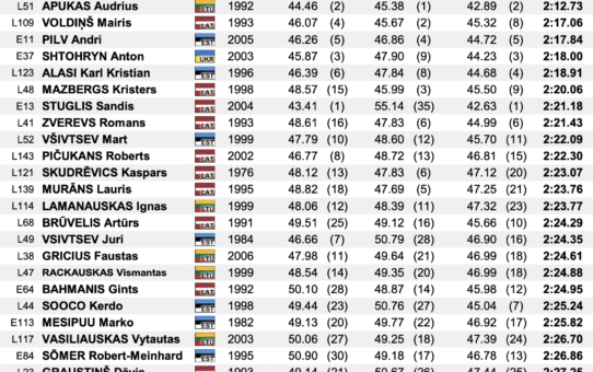 Baltic DH Cup #2 & Overall RESULTS